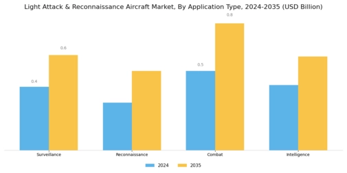 Light Attack Reconnaissance Aircraft Market Segment Image 0