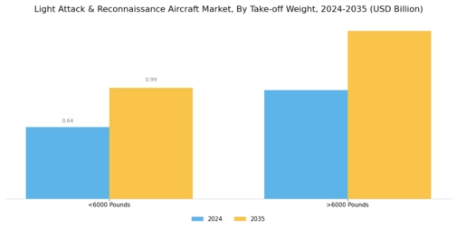 Light Attack Reconnaissance Aircraft Market Segment Image 2