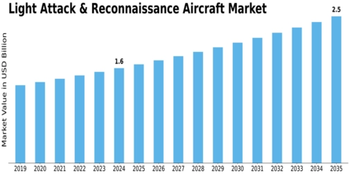 Light Attack Reconnaissance Aircraft Market Size