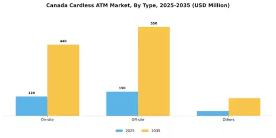 Canada Cardless ATM Market Segment Image 2