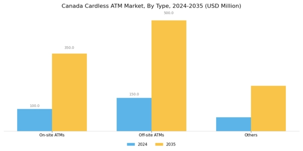 Canada Cardless ATM Market Segment Image 0