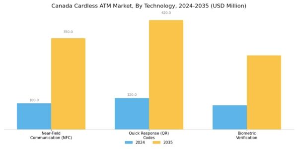Canada Cardless ATM Market Segment Image 1