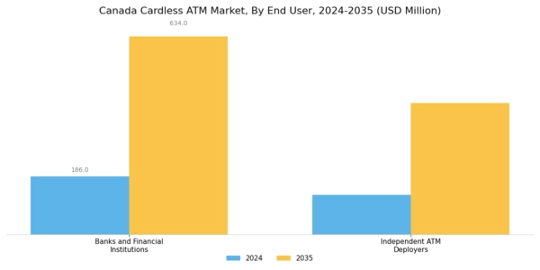 Canada Cardless ATM Market Segment Image 2