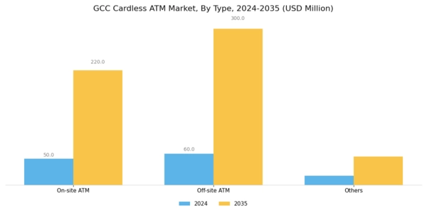 GCC Cardless ATM Market Segment Image 0