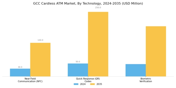 GCC Cardless ATM Market Segment Image 1