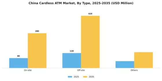 China Cardless ATM Market Segment Image 2