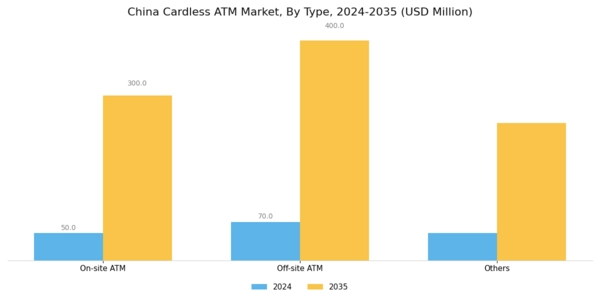 China Cardless ATM Market Segment Image 0