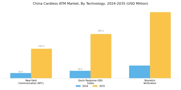 China Cardless ATM Market Segment Image 1