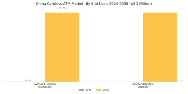 China Cardless ATM Market Segment Image 2