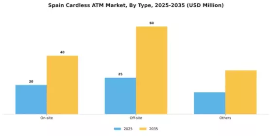 Spain Cardless ATM Market Segment Image 2