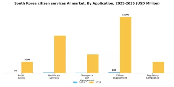 South Korea Citizen Services AI Market Segment Image 0