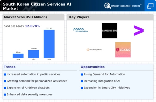 South Korea Citizen Services AI Market Infographic