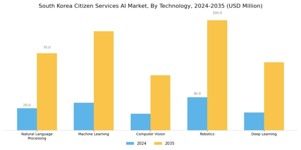 South Korea Citizen Services AI Market Segment Image 0