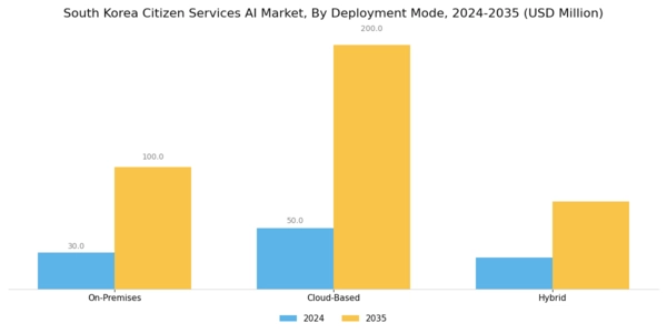 South Korea Citizen Services AI Market Segment Image 2