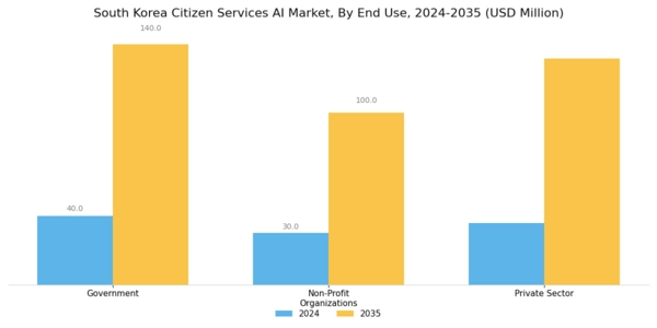 South Korea Citizen Services AI Market Segment Image 3