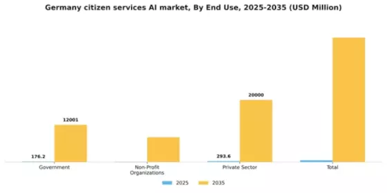 Germany Citizen Services AI Market Segment Image 2