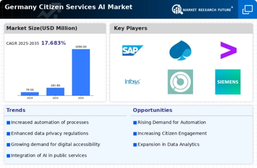 Germany Citizen Services AI Market Infographic