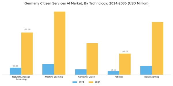 Germany Citizen Services AI Market Segment Image 0