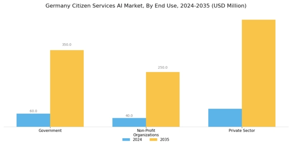 Germany Citizen Services AI Market Segment Image 3