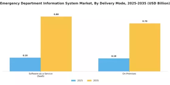 Emergency Department Information System Market Segment Image 1
