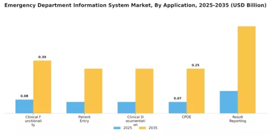 Emergency Department Information System Market Segment Image 2
