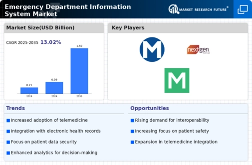 Emergency Department Information System Market Infographic