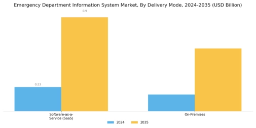 Emergency Department Information System Market Segment Image 1