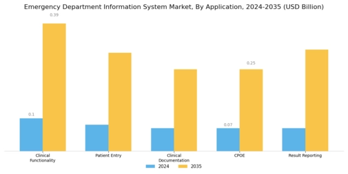 Emergency Department Information System Market Segment Image 2