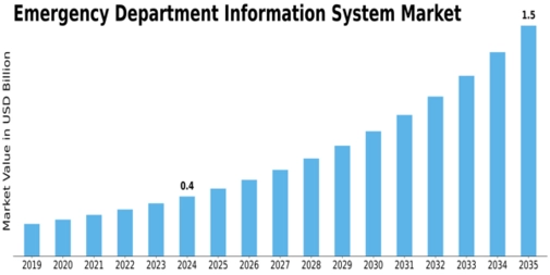 Emergency Department Information System Market Size