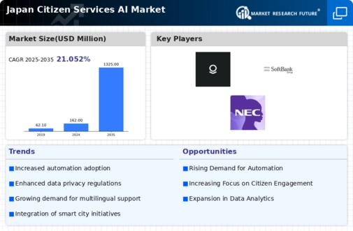 Japan Citizen Services AI Market Infographic