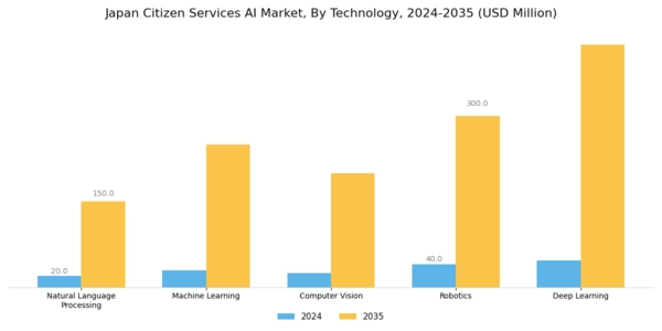 Japan Citizen Services AI Market Segment Image 0