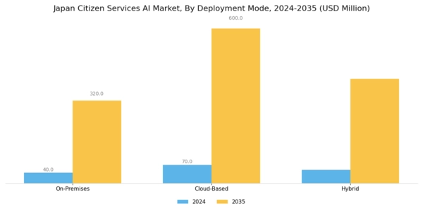 Japan Citizen Services AI Market Segment Image 2