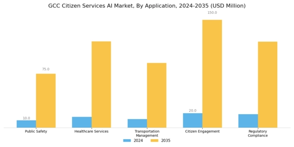 GCC Citizen Services AI Market Segment Image 1