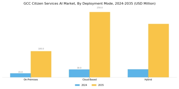 GCC Citizen Services AI Market Segment Image 2