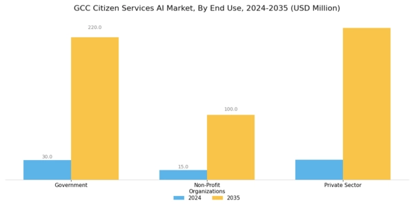 GCC Citizen Services AI Market Segment Image 3