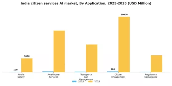India Citizen Services AI Market Segment Image 0