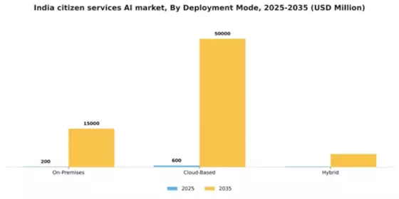 India Citizen Services AI Market Segment Image 1