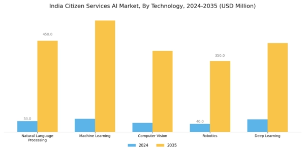 India Citizen Services AI Market Segment Image 0