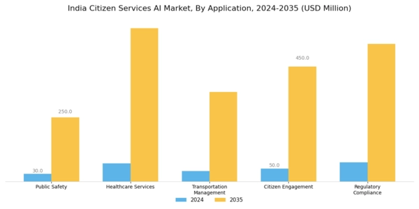 India Citizen Services AI Market Segment Image 1