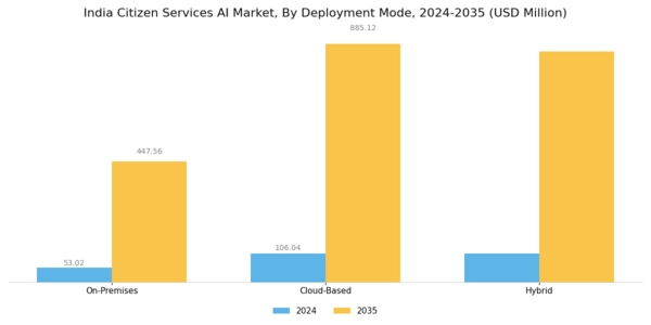 India Citizen Services AI Market Segment Image 2