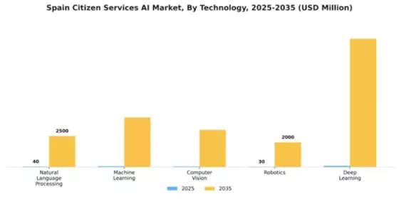 Spain Citizen Services AI Market Segment Image 3