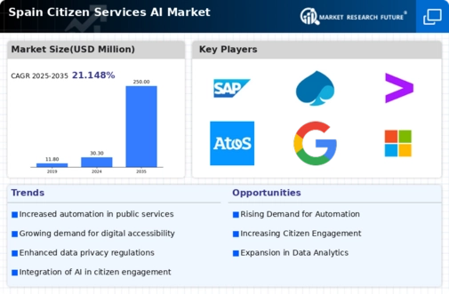 Spain Citizen Services AI Market Infographic