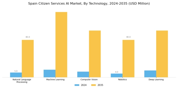 Spain Citizen Services AI Market Segment Image 0