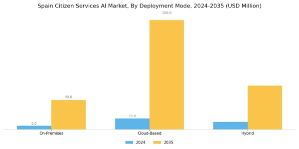 Spain Citizen Services AI Market Segment Image 2