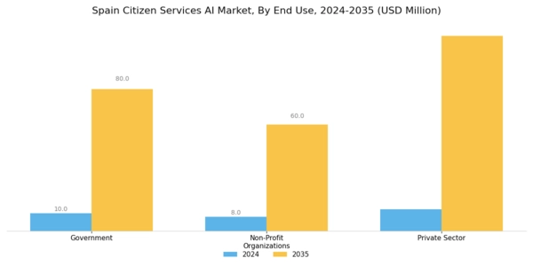 Spain Citizen Services AI Market Segment Image 3