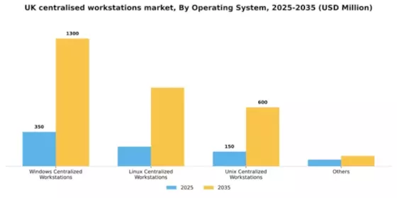 UK Centralised Workstations Market Segment Image 2