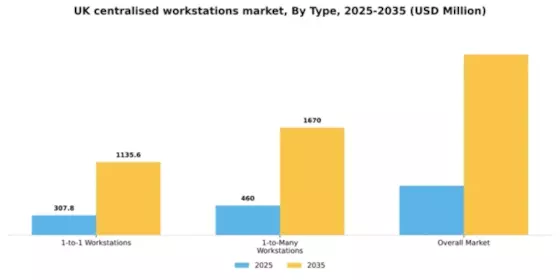 UK Centralised Workstations Market Segment Image 3