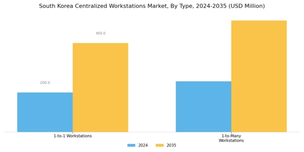 South Korea Centralised Workstations Market Segment Image 0