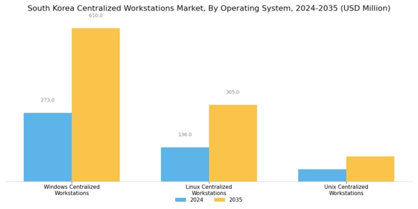 South Korea Centralised Workstations Market Segment Image 1