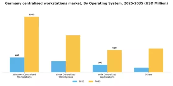 Germany Centralised Workstations Market Segment Image 2
